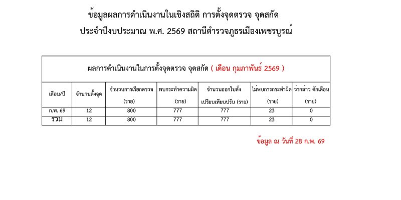 ก.พ.69 จุดตรวจ จุดสกัด สภ.เมืองเพชรบูรณ์_page-0001
